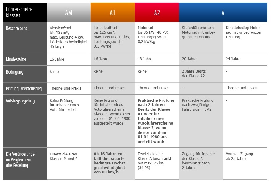 Fuehrerscheinklassen